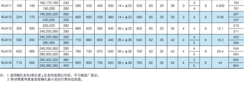 WJA型圆柱形轴孔联接球面滚子联轴器